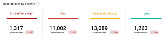 Vulnerabilities by Severity Vulnerabilities by Severity